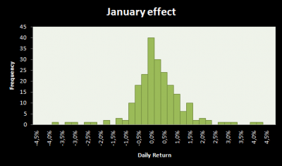 sausio_efektas_january_effect