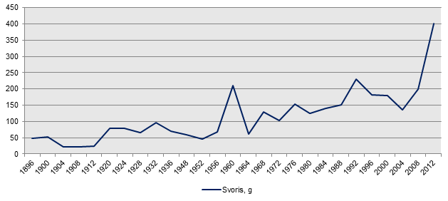auksiniumedaliusvoriai