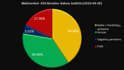 benzino_kainos_sudetis