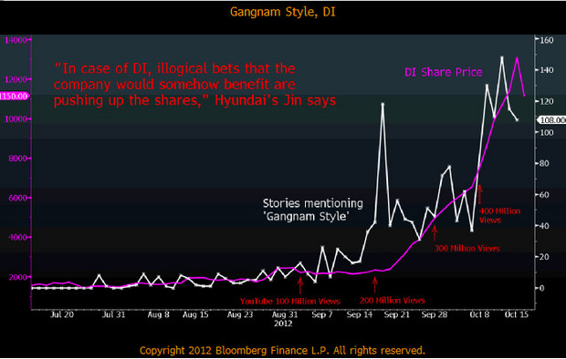 di_akciju_kainu_kitimas