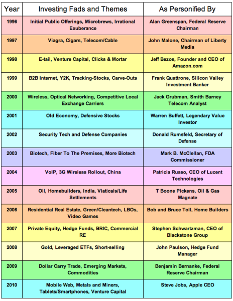 investavimo_mados_pagal_metus