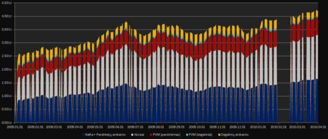 mazmenine_benzino_kaina