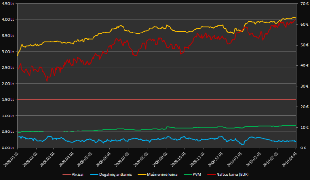 nafta_benzino_kaina_2010