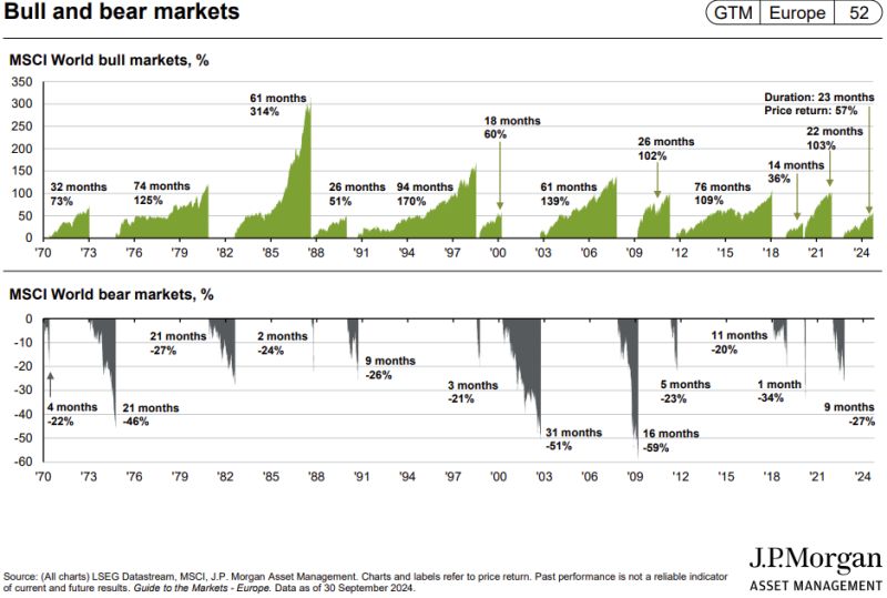 Navigating Bull and Bear Markets 50 Years Track Record