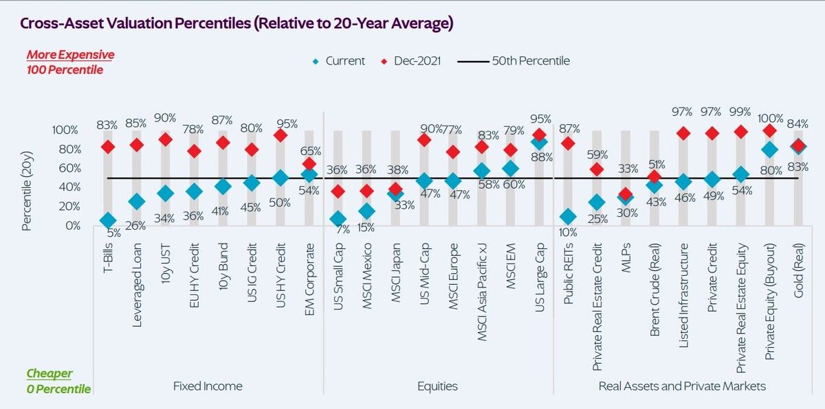 Cross-Asset Valuation Percentiles