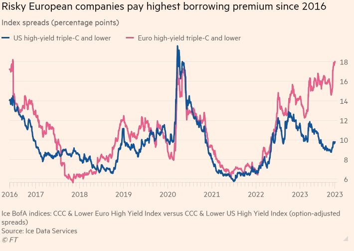 European high-yield bond spreads chart - US vs Euro triple-C and lower