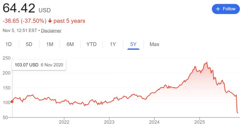 Fiserv 5-year stock price chart