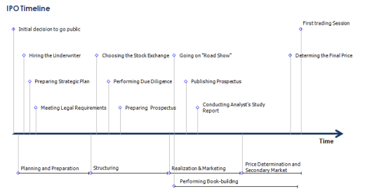 ipo_timeline
