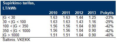 saules-jegainiu-elektros-supirkimo-tarifas