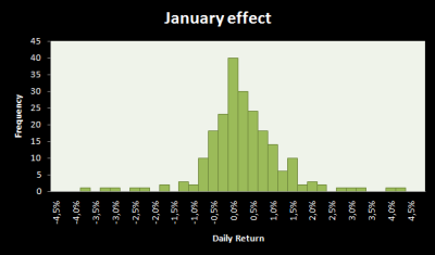 sausio_efektas_january_effect