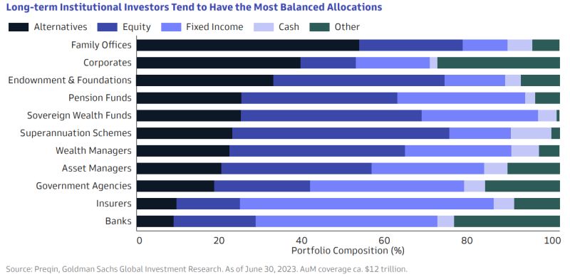 What are the differences in long-term asset allocation among different types of institutions?