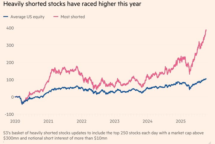 Most Shorted Stocks Are Outperforming US Equities