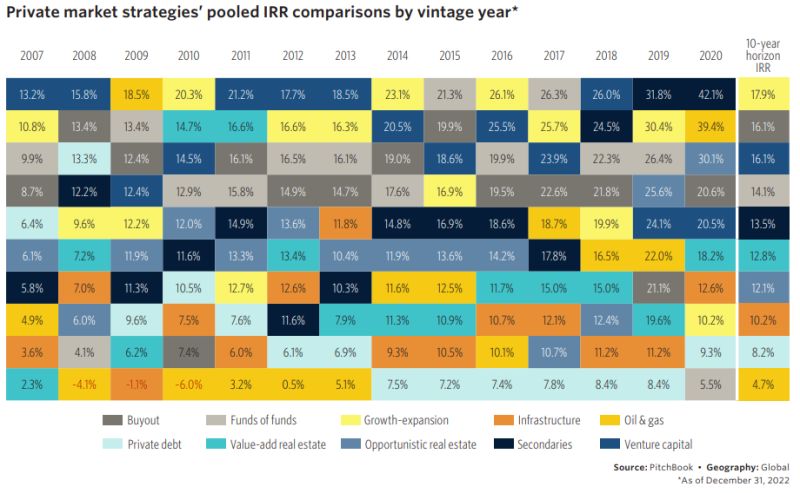 Private market strategies pooled IRR comparisons by vintage year - PitchBook