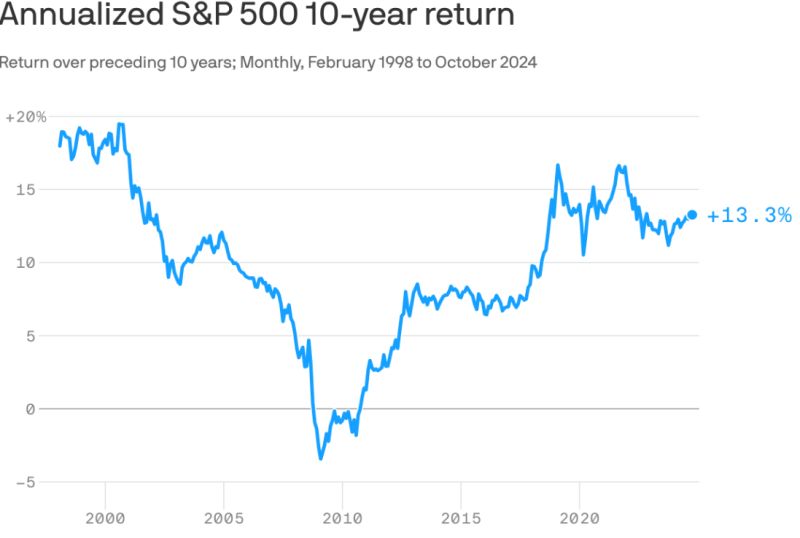 Investing is easy until it’s not…