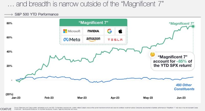 Equities have rebounded this year, with the S&P 500 enjoying a 17% rally in the first half of the year