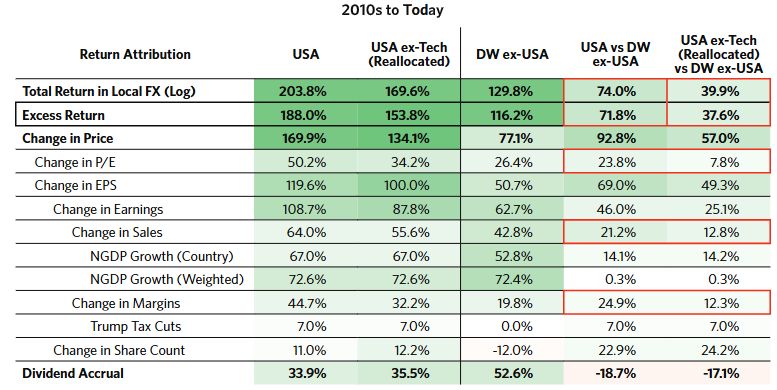 The Exceptional US Performance: Drivers of Equity Returns