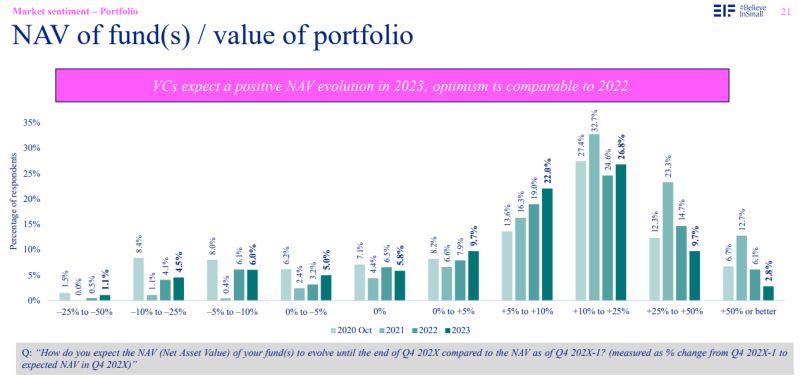 Despite a gloomy VC environment with fewer exits, European VC fund managers expect NAV to significantly increase